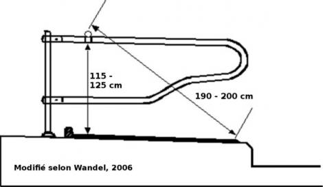 La barre au garrot se dispose entre 115 et 125 cm de hauteur, de 190 à 200 cm du bord de la logette.